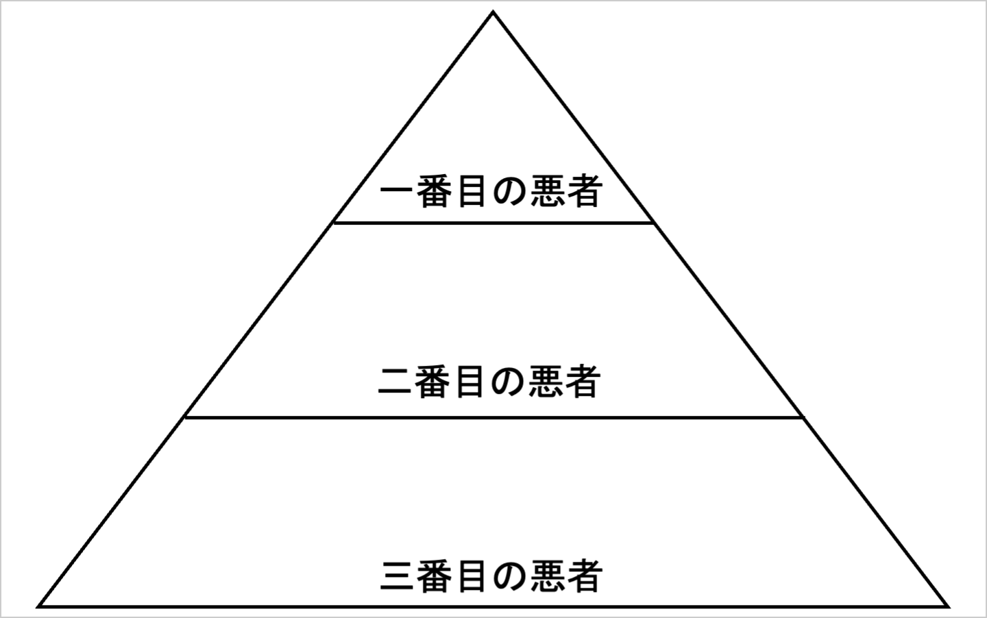 ピラミッドチャート 画像