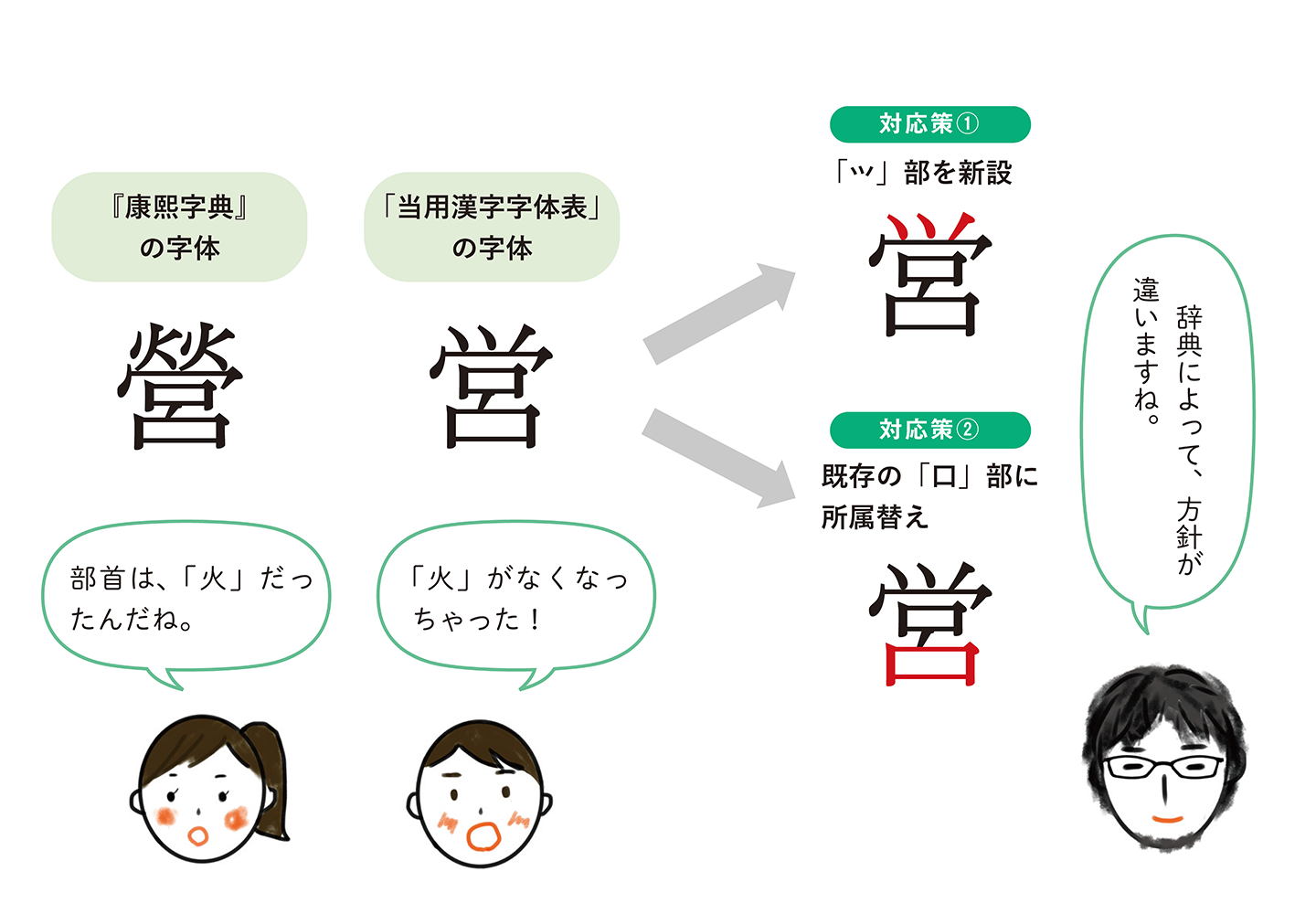 辞書による部首の違い